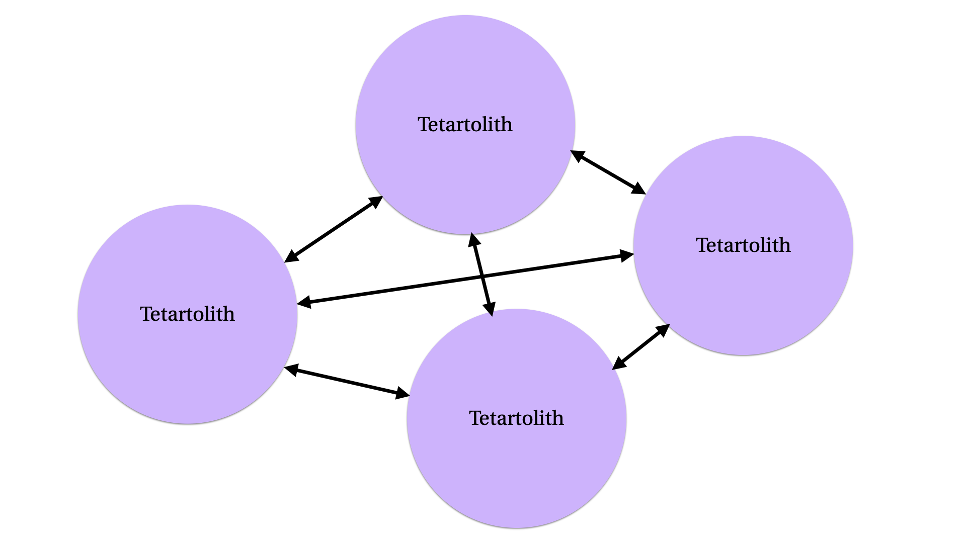 four circles with the word “tetartolith” on them and double-headed arrows connecting them all